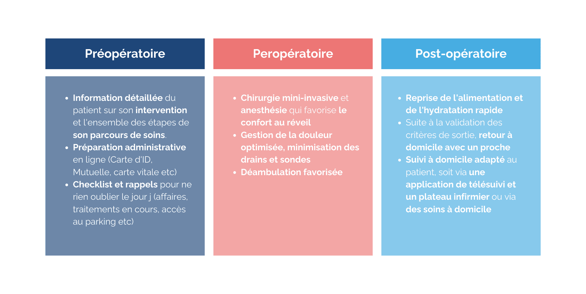 Les mesures de la RAAC en préopératoire, peropératoire et post-opératoire, de l’information du patient au suivi à domicile