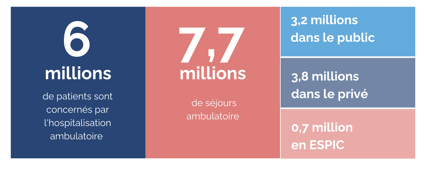 6 millions de patients en ambulatoire et 7,7 millions de séjours dont 3,2 dans le public, 3,8 dans le privé et 0,7 en ESPIC