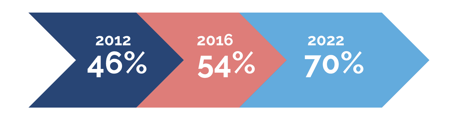 Taux de chirurgie ambulatoire de 46 % en 2012 et 54 % en 2016, pour un objectif de 70 % en 2022