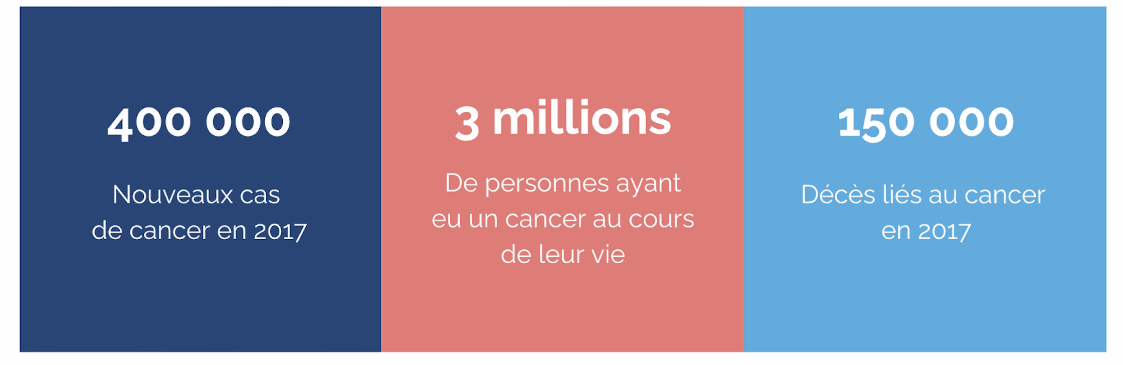 400 000 nouveaux cas et 150 000 décès liés au cancer en 2017, 3 millions de personnes ayant eu un cancer au cours de leur vie