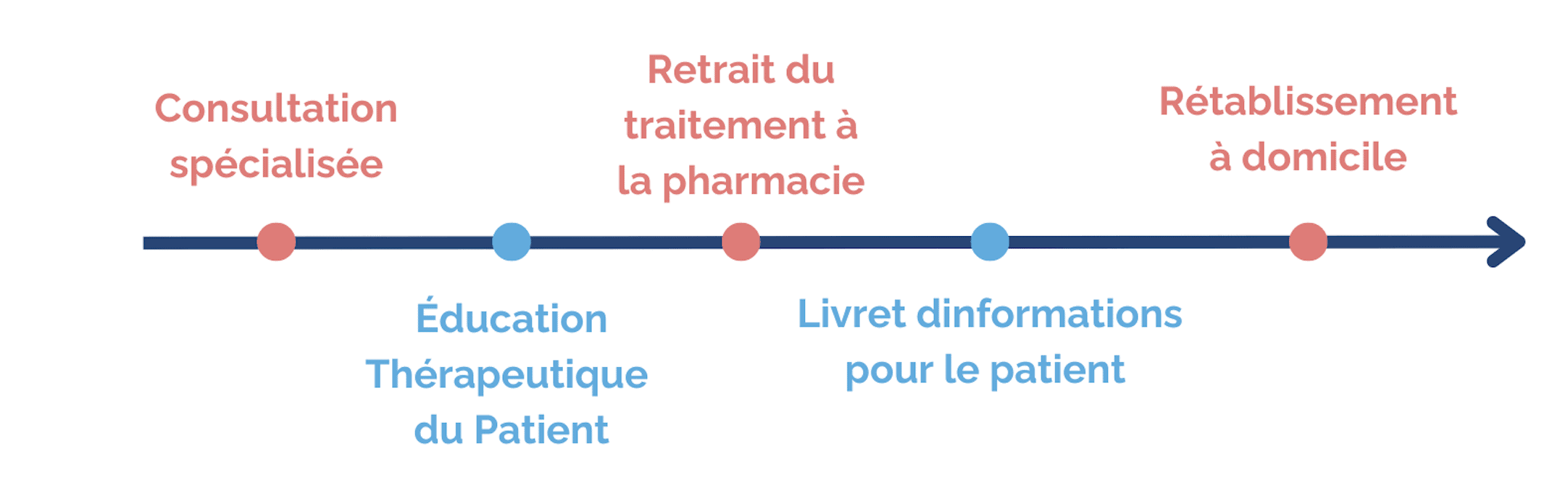 Parcours du patient sous chimiothérapie orale, de la consultation spécialisée au rétablissement à domicile