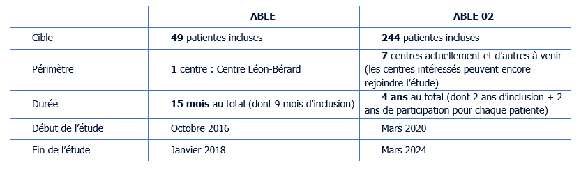 Comparaison des études ABLE et ABLE 02, de 49 à 244 patientes, de 1 à 7 centres et de 15 mois à 4 ans