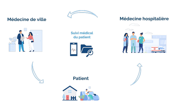 Suivi médical du patient partagé entre médecine de ville, médecine hospitalière et patient