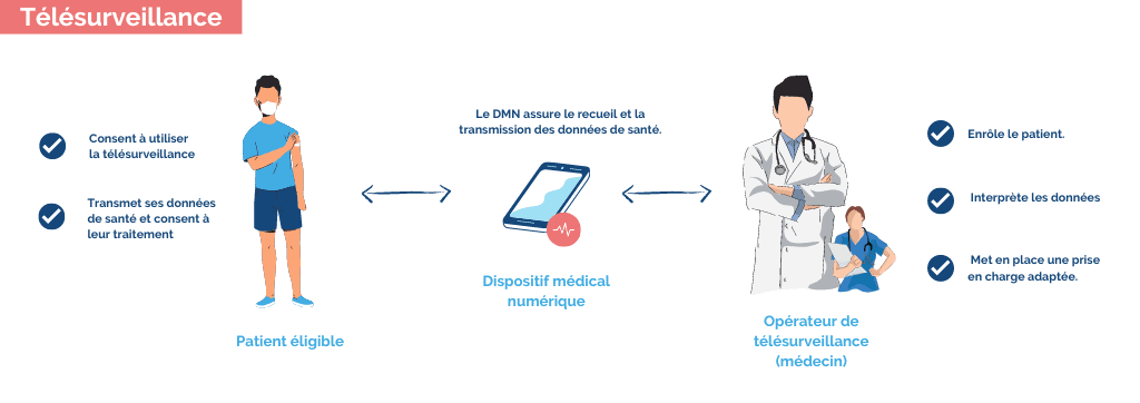 Rôles du patient éligible, du dispositif médical numérique et de l’opérateur de télésurveillance