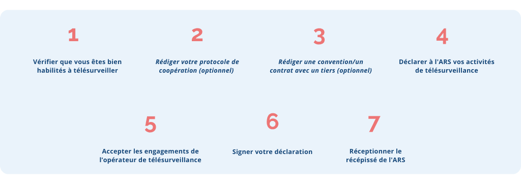 Les sept étapes de la déclaration d’activité de télésurveillance, de la vérification de l’habilitation au récépissé de l’ARS