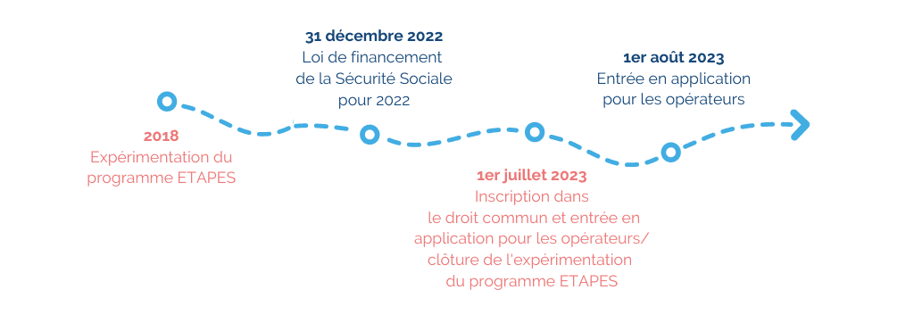 Chronologie de la télésurveillance, de l’expérimentation ETAPES en 2018 à l’entrée dans le droit commun le 1er juillet 2023
